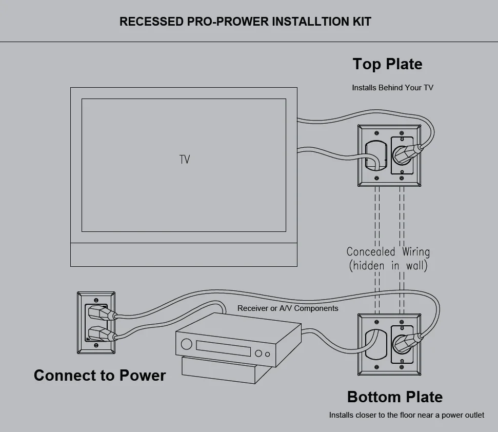 2gang Cable Management System Inwall Power Kit For Wall Mounted Flat