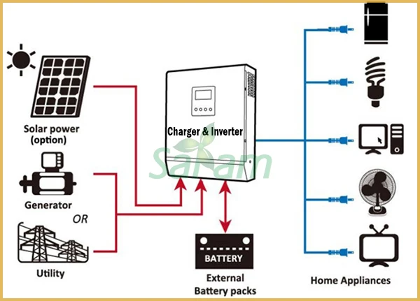 5kw Off Grid Home Solar Power System - Buy Solar Power System 