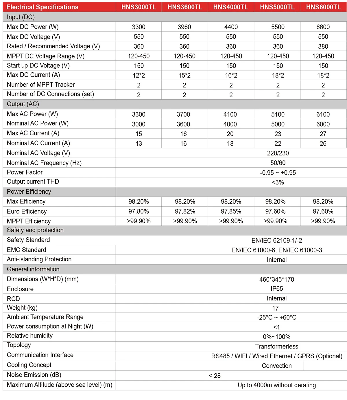 on grid inverter datasheet