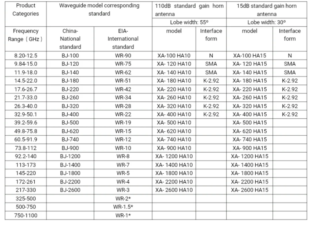 Horn antenna high gain waveguide