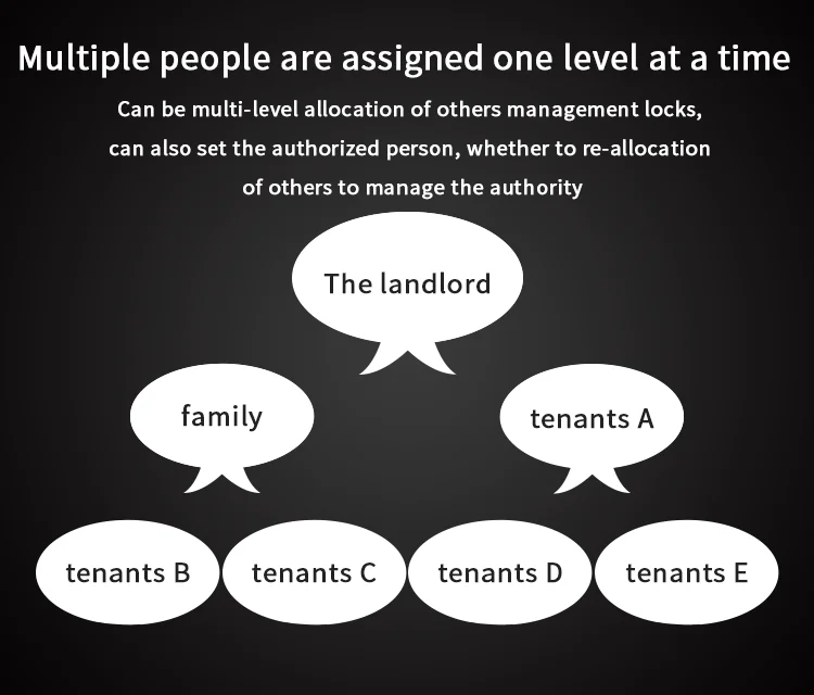 Bluetooth Wifi Smart Door Lock Electronic Digital Code RFID Card TTLock App Hotel Door Lock Security System