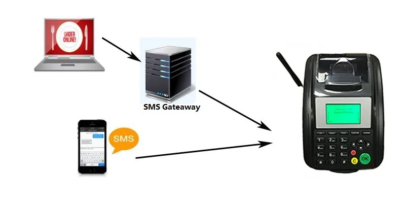 Labhresults sms заказ готов что это. Смс-принтер. Wireless Restaurant Thermal GPRS GSM SMS Printer for online ordering не реагирует на кнопки.