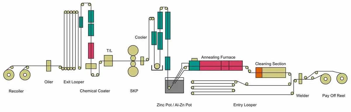 Production Process