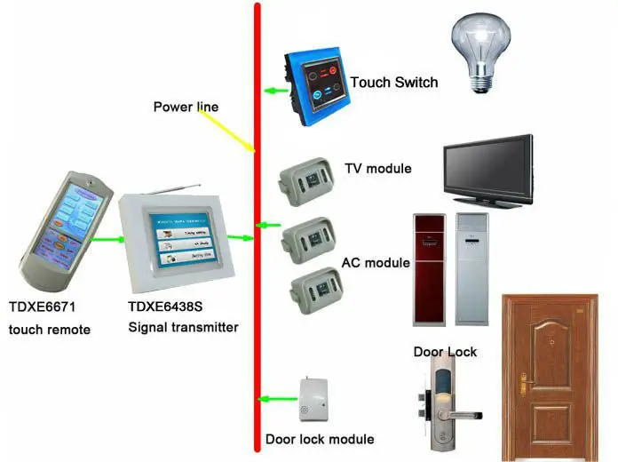 Tyt X10 Zigbee Home Automation Wirless System Wifi Tyt X10 Zigbee Home Automation Wirless System Wifi