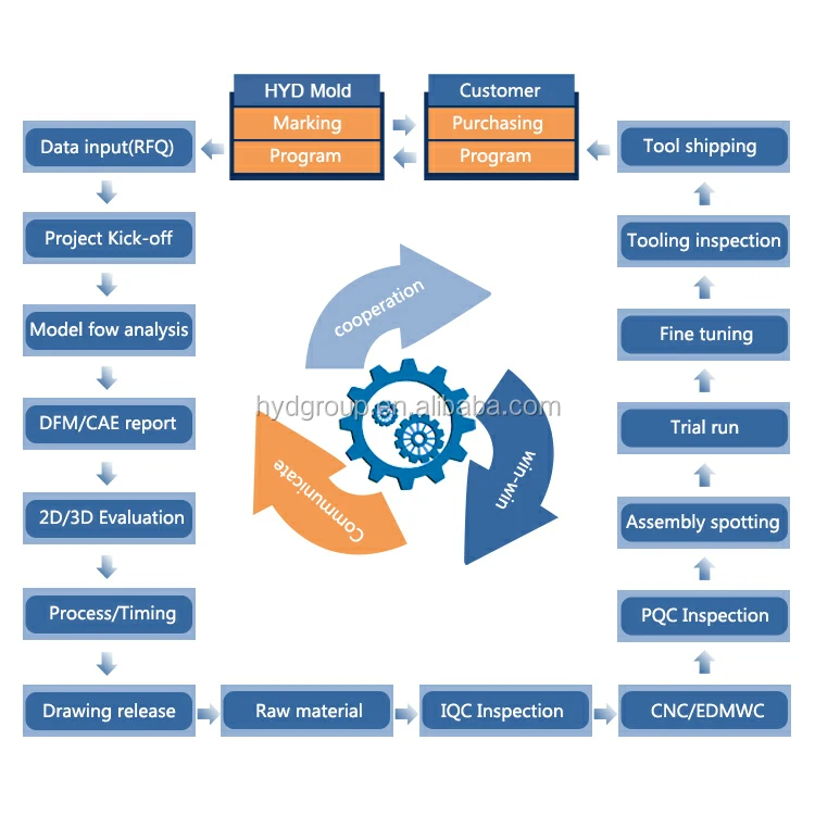 Shipping programs