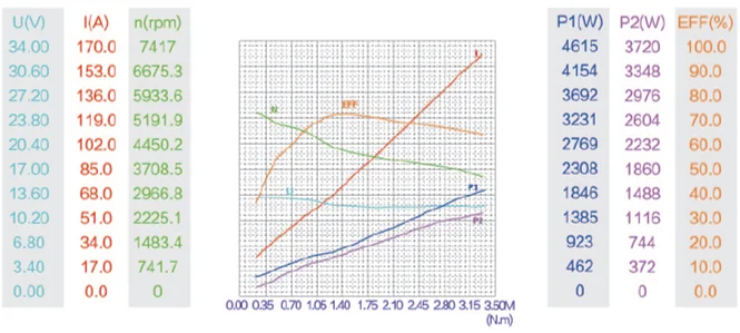 Dc motor 1.2kw electric motor 12v 3200rpm with S3 duty