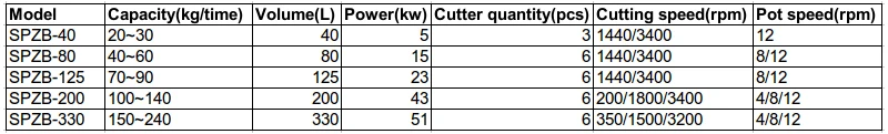 Bowl cutter