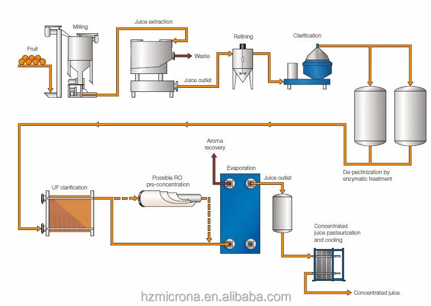 Juice Filter Equipment /juice Filtration Membrane Process Buy Juice