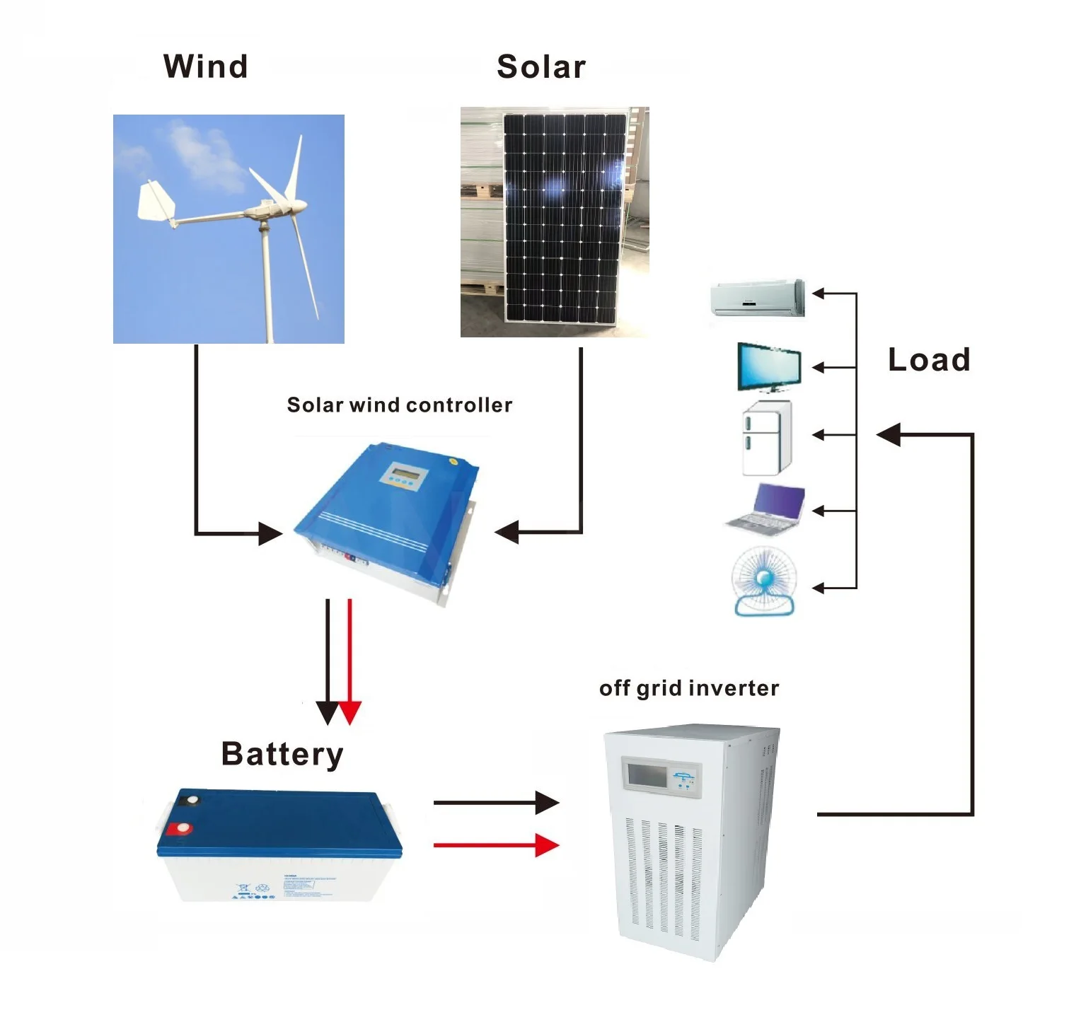 3kw wind turbine and 2kw solar panel off grid hybrid power 5kw