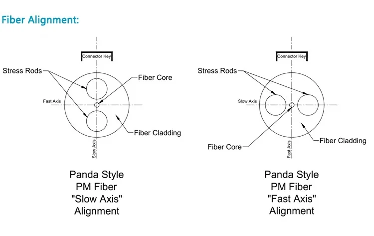 polarização 1550nm Singlemode que mantém Panda Fiber Optical Patch Cable
