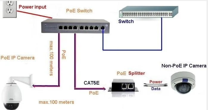 cctv network switch