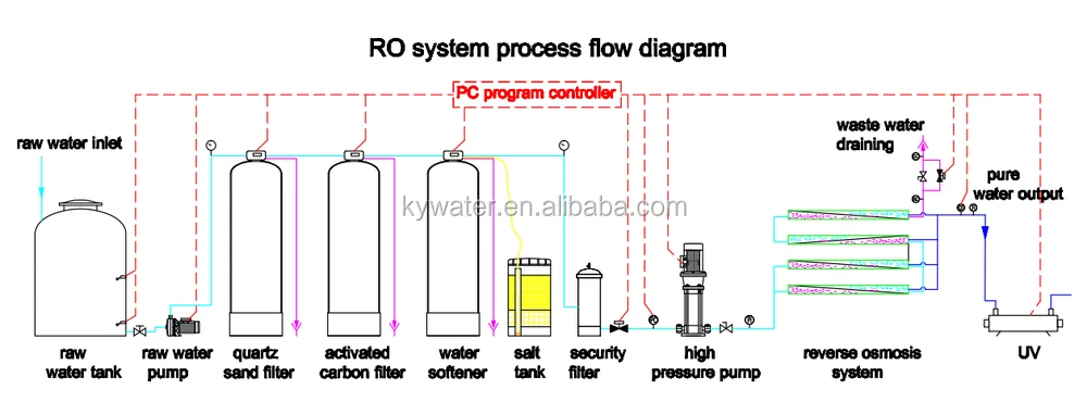 ryzom water carrier combinatin high yield