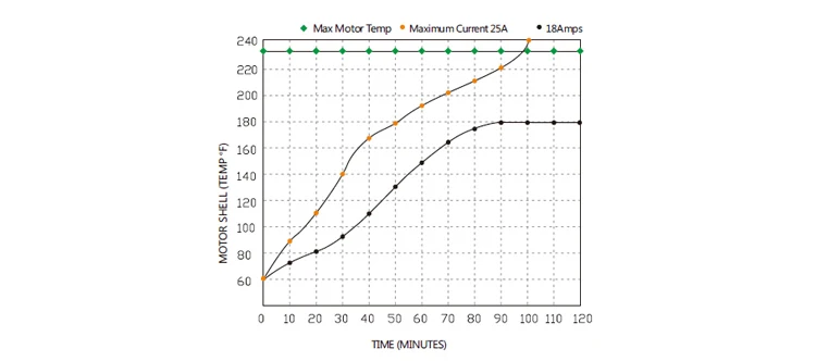 53 SERIES MOTOR HEAT RISE