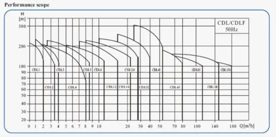 performance scope