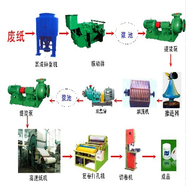 Good Quality Toilet Roll Making Machine Paper Manufacturing Plant