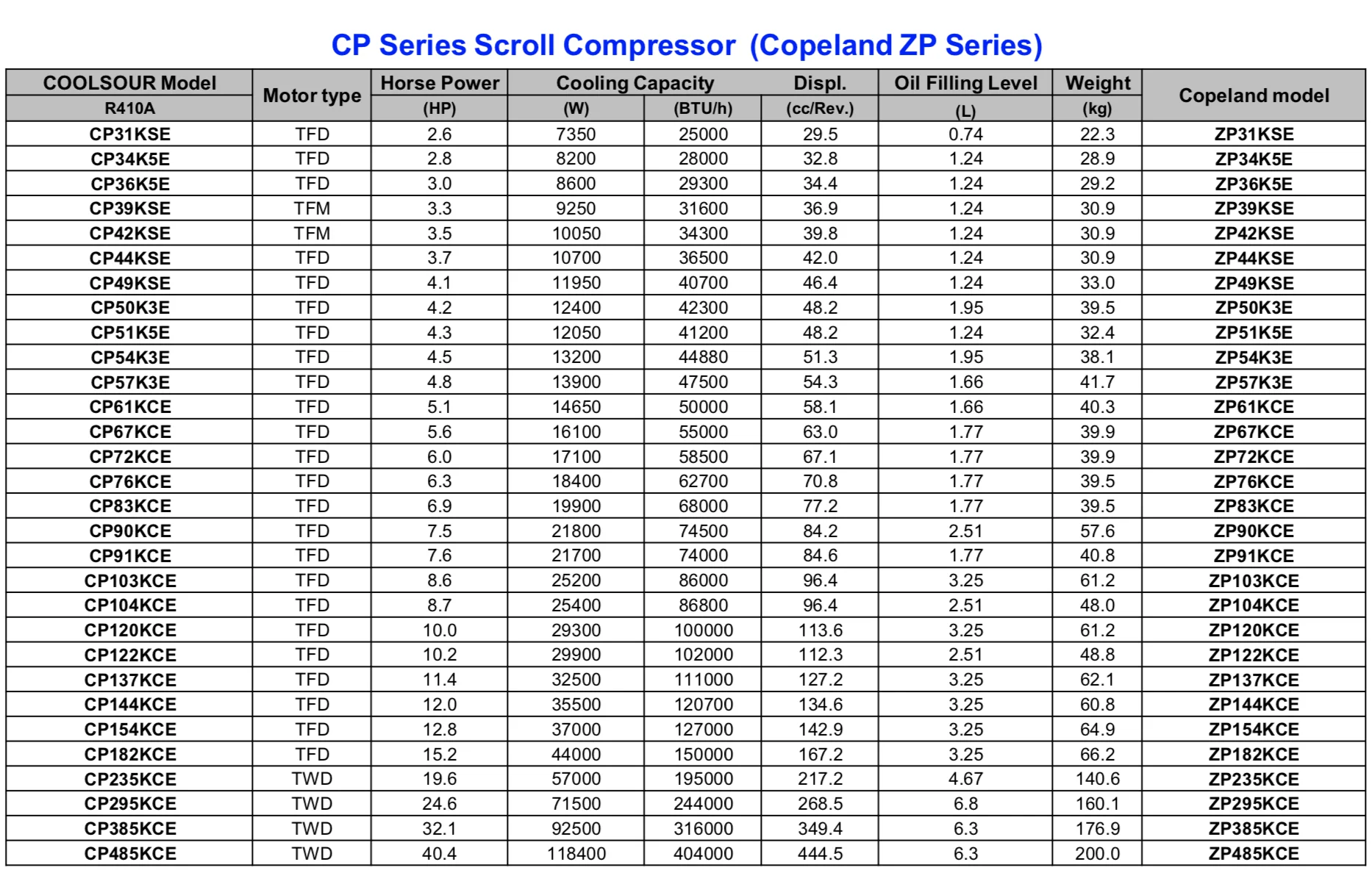 Copeland Scroll Compressor Models 5hp Zb58kqe-tfd-550 - Buy Copeland ...