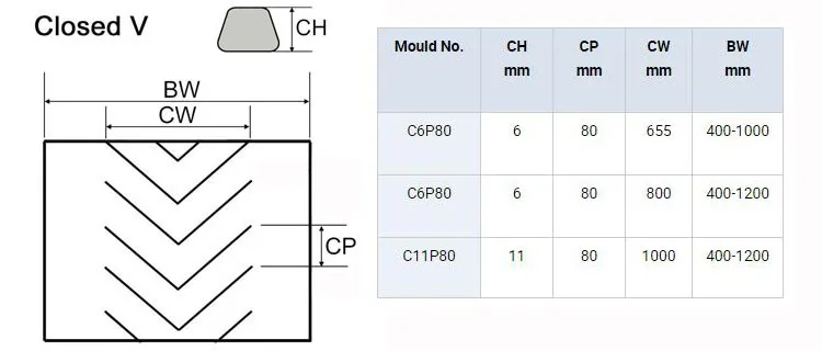 Monster belting | Rubber chevron profile conveyor belt with cleat of open V and closed V