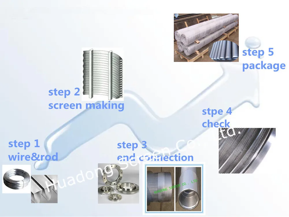product process of water well screen.jpg