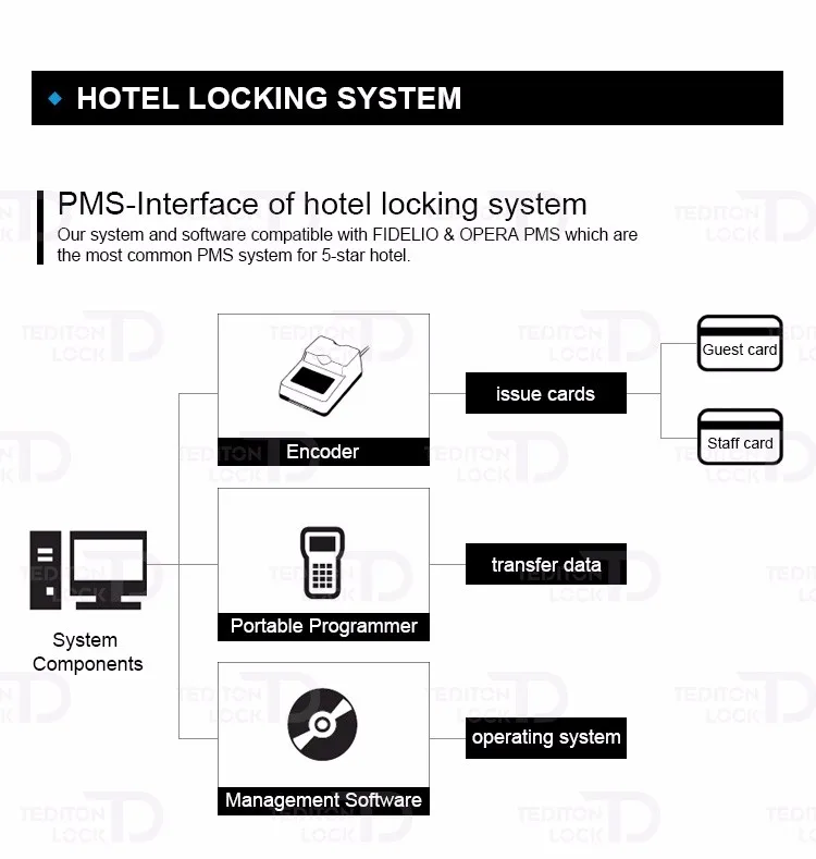 Electronic handle lock, Rf card hotel door lock, Hotel card reader door lock