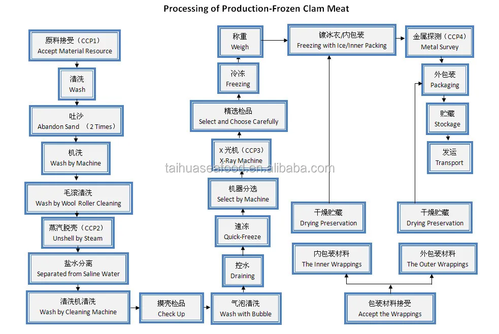 Processing of Production-Frozen Clam Meat.jpg