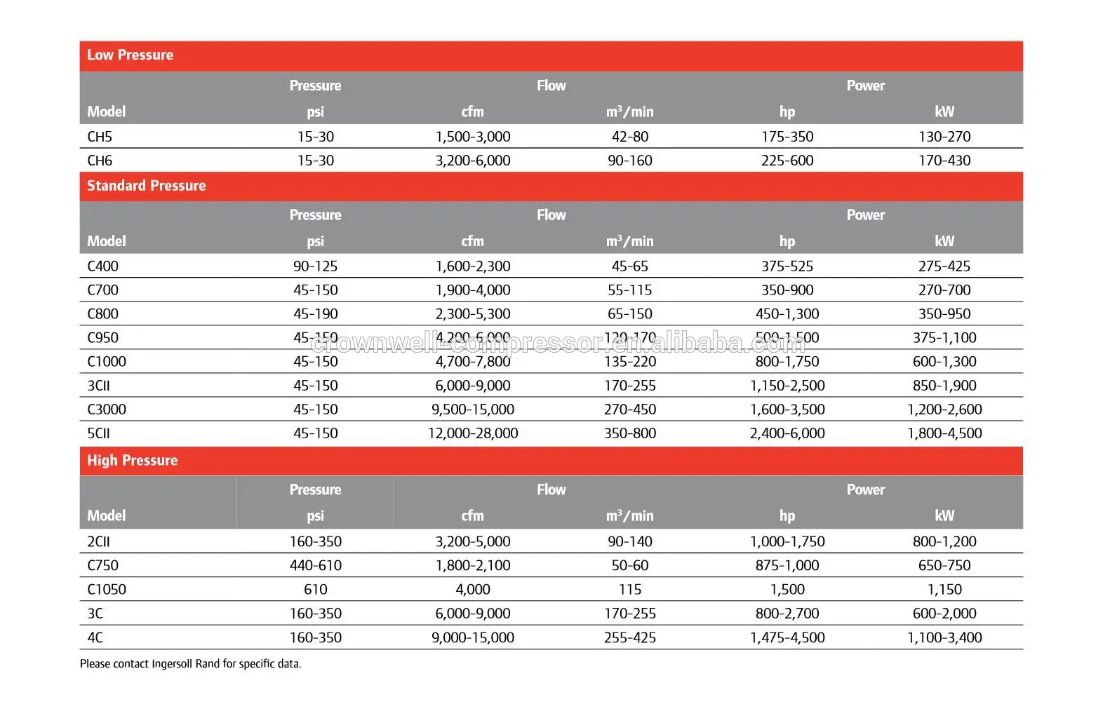 Ingersoll Rand Cv1 Centrifugal Air Compressor Msg Centac Cv1 6.0-10 ...