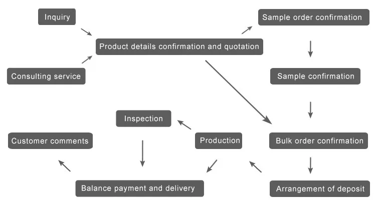 Comment product