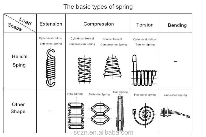 coil spring/compression spring/spring clips/torsion spring/extension springs/constant force spring/flat spiral spring/retractable spring/stainless steel spring