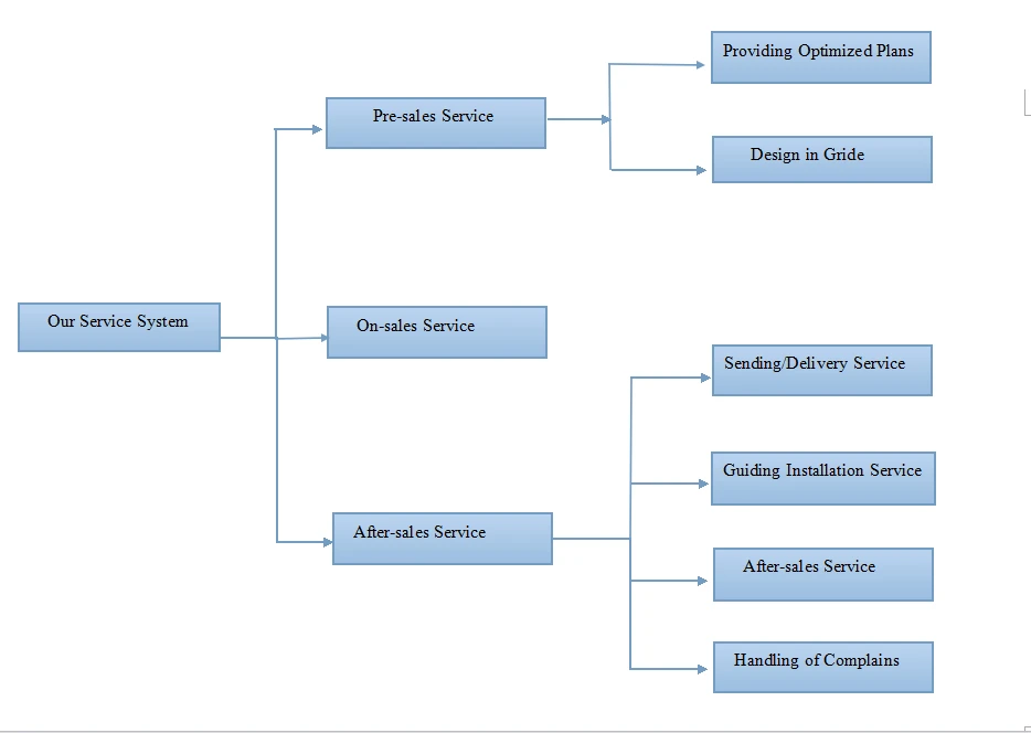 Optimization plans