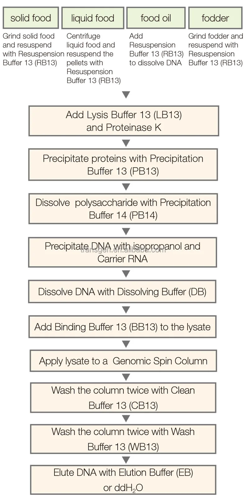 easypure food and fodder security genomic dna extraction kit for food animal feed quality and safety test lab buy food quality and safety test dna