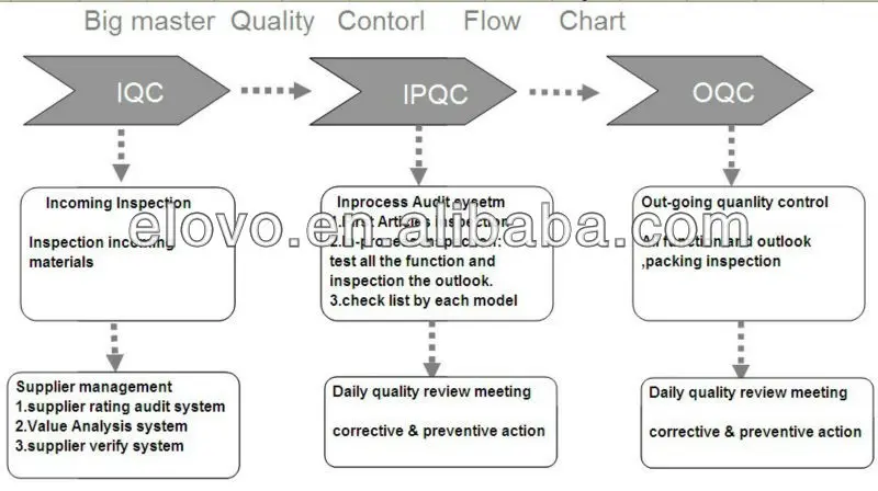 quality control flow chart