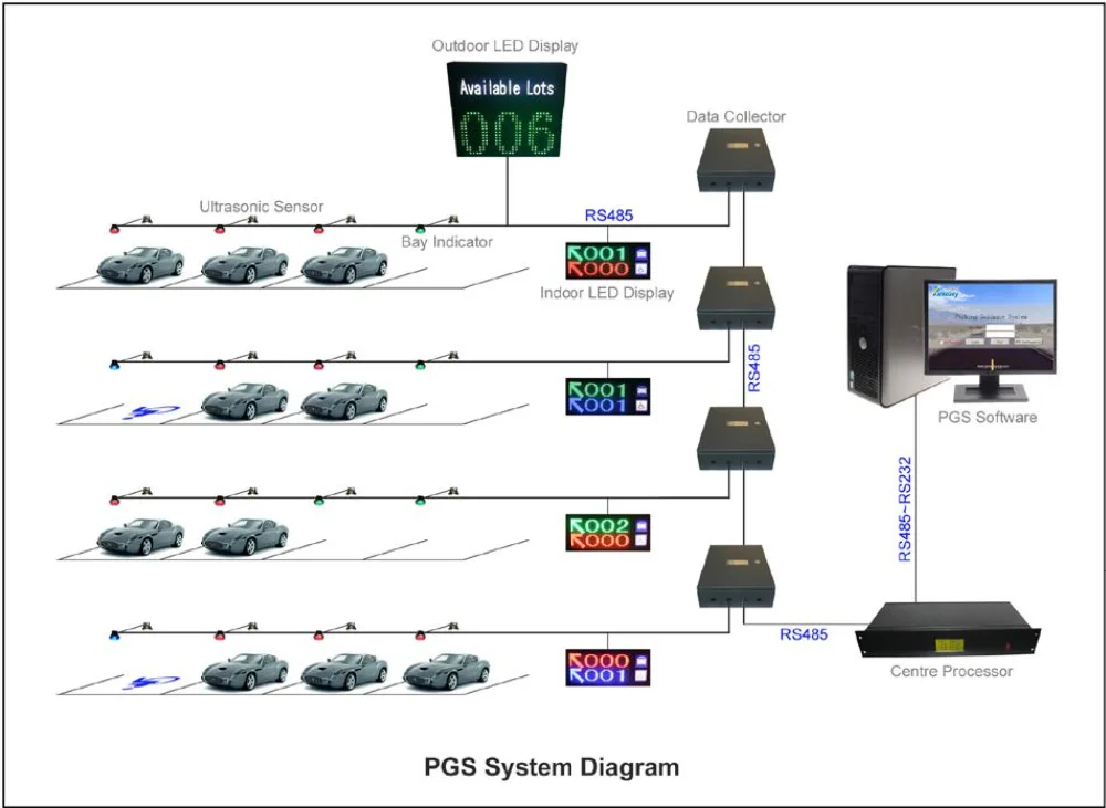 100% Accuracy Parking Lot Sensor Parking Guidance System For Indoor Car ...