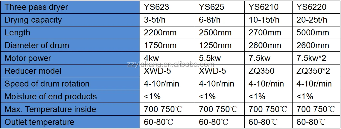 3 pass roller dryer three cylinder dryer rotary drum river sand dryer 5 t/h rotary triple-pass sand drying machine