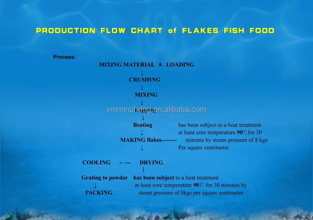PRODUCTION FLOW CHART of FLAKES FISH FOOD.Jpg