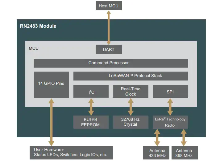 RN2483, LoRa, LoRaWAN, IOT, 433/868Mhz module (original new)