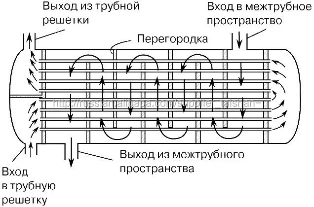 Автомобильный радиатор работает по схеме теплообменника типа