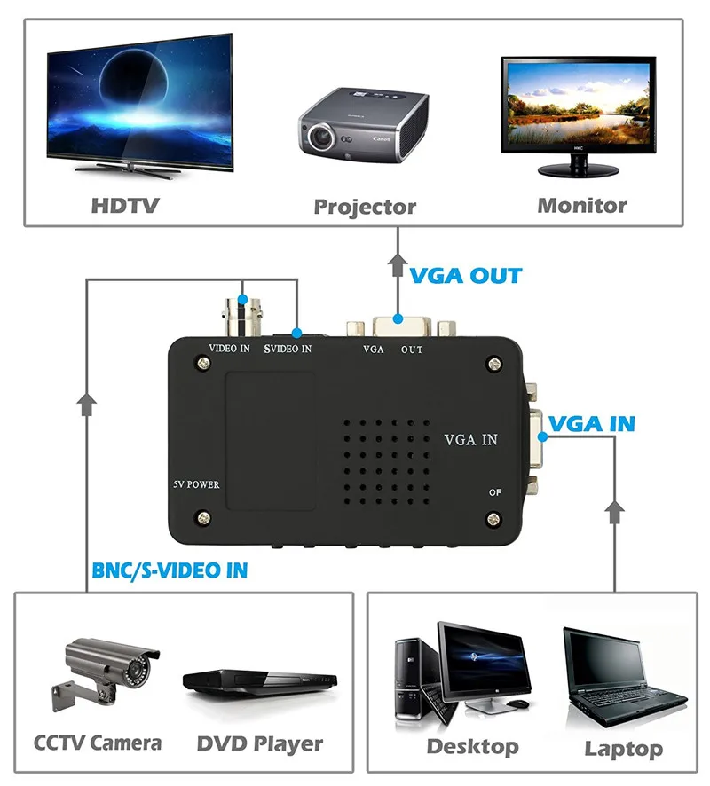 Video converter video to vga CCTV Camera BNC S-Video to VGA Converter Adapter Box for Laptop Computer PC VGA Monitor