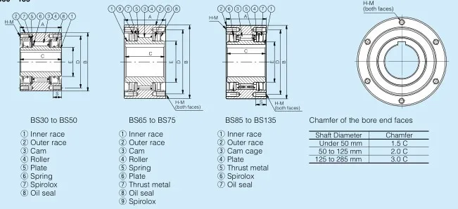 BS series and BS...HS series Backstop Clutch for reverse rotation prevention on conveyors
