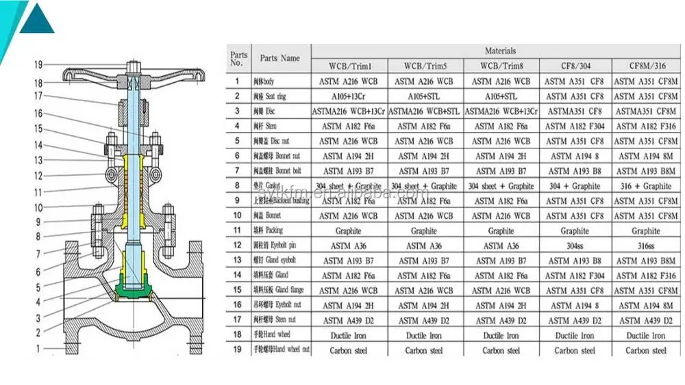 The High Quality Sdnr Plug Disc/swivel Type Disc Globe Valve Dimensions