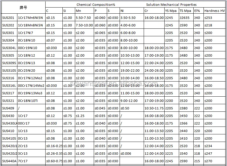 Марка стали 440. Sus304 нержавеющая сталь характеристики. AISI 630 сталь аналог российский. Сталь 420c. Нержавеющей стали 420с.