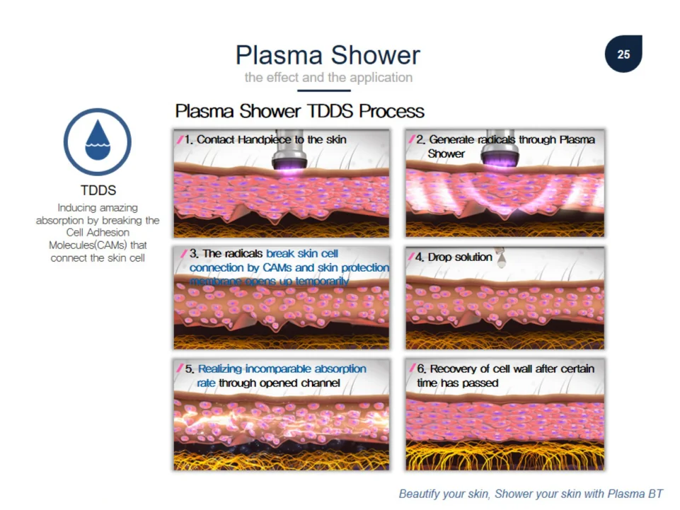 Plasma application