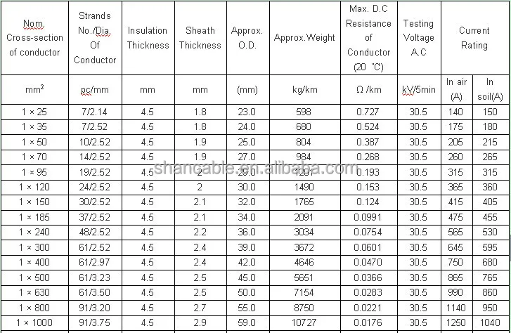 8.7/10kv 8.7/15kv Copper Conductor Single Core Xlpe Insulation Cu/xlpe ...