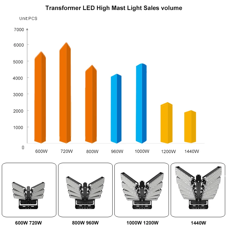 High Lumens Outdoor Transformer LED High Mast Light 600W 720W IP65 LED Sport Light TUV CE RoHS Certification