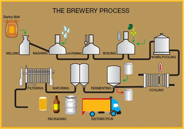 Схема производства пива