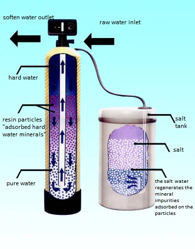 Cation Ion Exchange Resin Water Softener Sodium Ion Exchanger - Buy ...