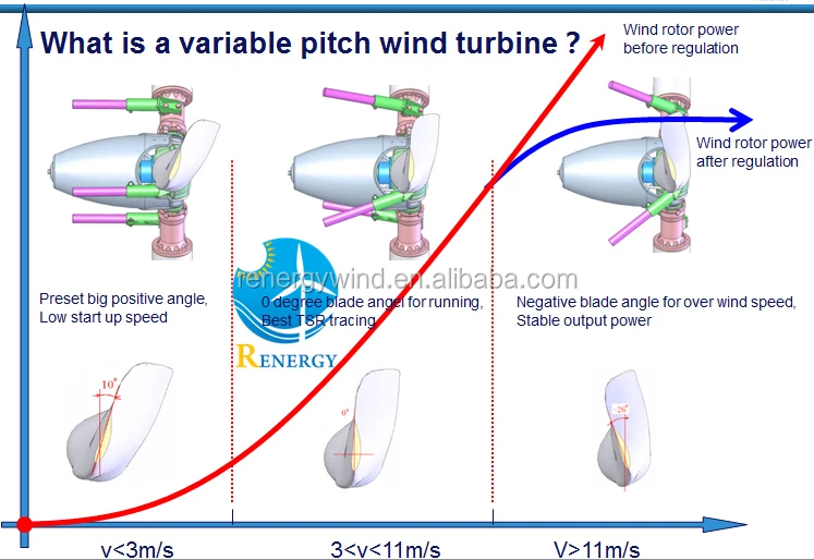  motor wind generator/available AC electric motors for wind turbine