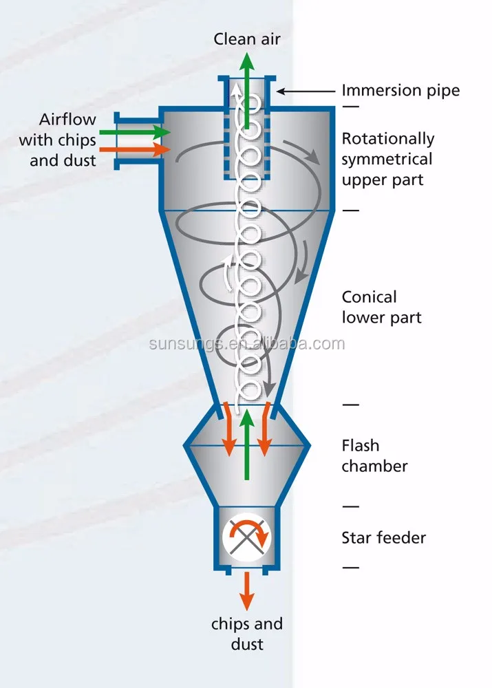 Схема работы циклона для очистки воздуха от пыли