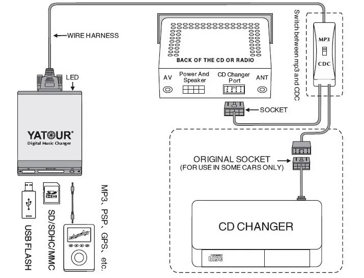 Yatour Digital CD changer for Peugeot Citroen RD4 RT3 Can-bus Aux SD USB Adapter 