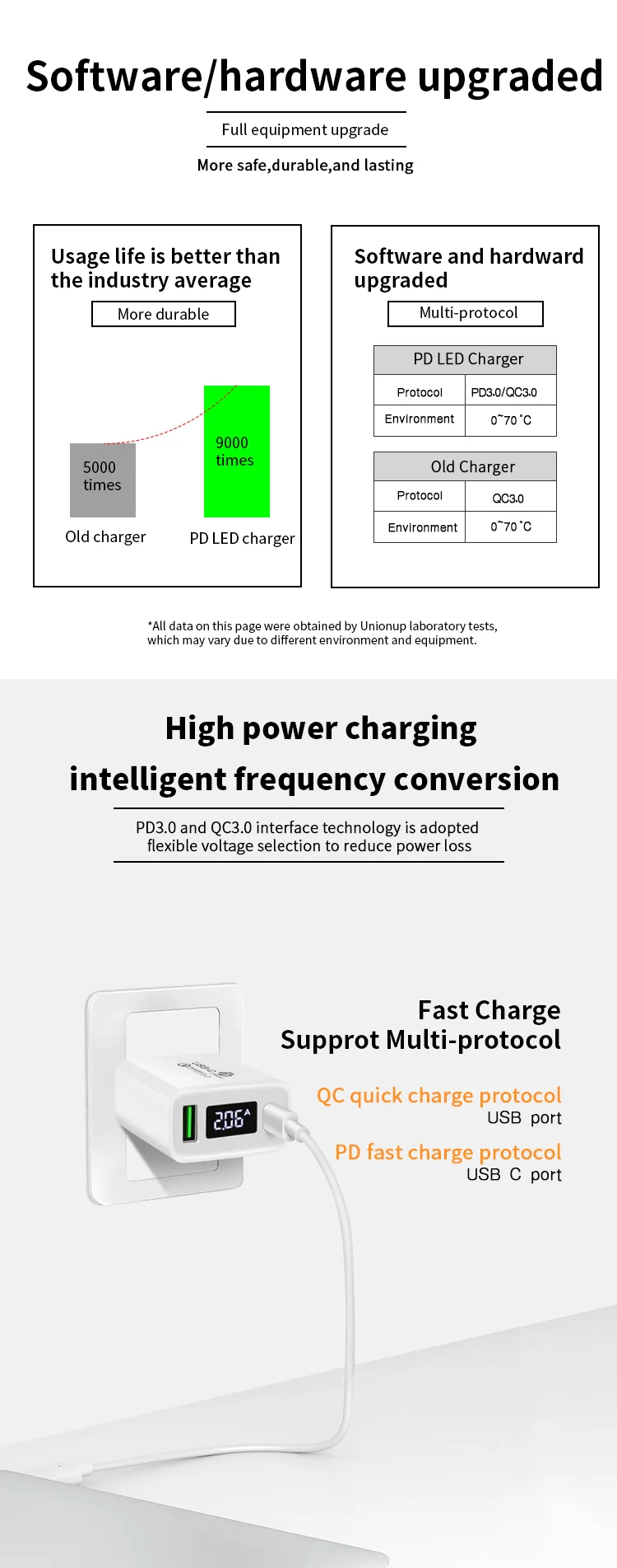 New Fast Charging Speed Charger, Fast Charge 3.0 4.0 Power Delivery Travel Fast Charger For iPhone 8P X PD Charge