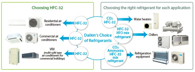 Daikin Refrigeration Units Hvac - Buy Daikin Industrial Refrigeration ...