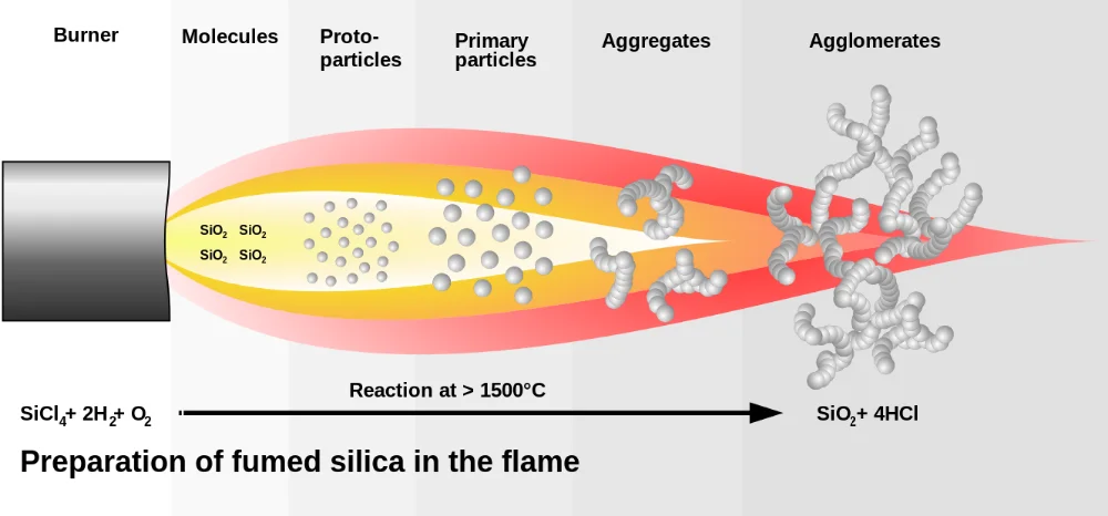 Fumed silica. Пирогенная двуокись кремния. Silica fume. Пирогенный кремнезем.